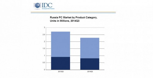 Российский рынок компьютеров рухнул на 16,1%